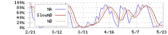 ローツェ(6323)のストキャスティクス