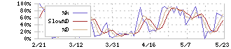 ハーモニック・ドライブ・システムズ(6324)のストキャスティクス