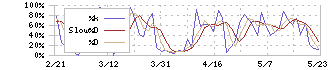 クボタ(6326)のストキャスティクス