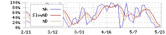 北川精機(6327)のストキャスティクス