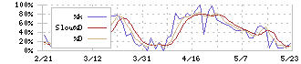 荏原実業(6328)のストキャスティクス