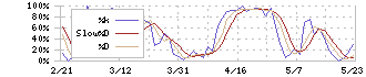 東洋エンジニアリング(6330)のストキャスティクス