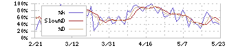 月島ホールディングス(6332)のストキャスティクス