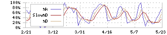 明治機械(6334)のストキャスティクス