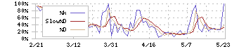 東京機械製作所(6335)のストキャスティクス