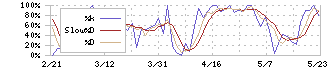 石井表記(6336)のストキャスティクス(%D)チャート