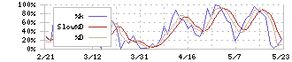 テセック(6337)のストキャスティクス