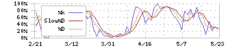 タカトリ(6338)のストキャスティクス