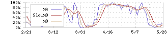 新東工業(6339)のストキャスティクス