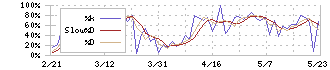 澁谷工業(6340)のストキャスティクス