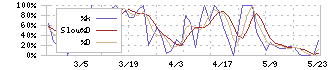 太平製作所(6342)のストキャスティクス