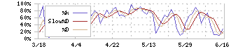 アイチコーポレーション(6345)のストキャスティクス