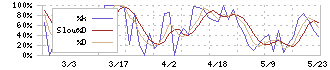 キクカワエンタープライズ(6346)のストキャスティクス