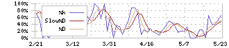 プラコー(6347)のストキャスティクス