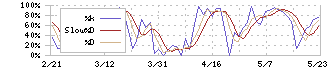 三精テクノロジーズ(6357)のストキャスティクス