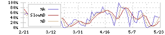 東京自働機械製作所(6360)のストキャスティクス