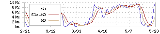 酉島製作所(6363)のストキャスティクス