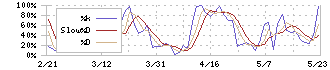 北越工業(6364)のストキャスティクス