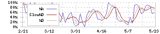 電業社機械製作所(6365)のストキャスティクス