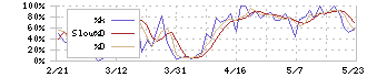 オルガノ(6368)のストキャスティクス