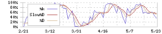 トーヨーカネツ(6369)のストキャスティクス