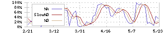 栗田工業(6370)のストキャスティクス