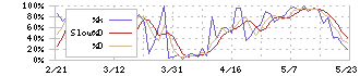 椿本チエイン(6371)のストキャスティクス