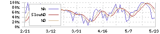 大同工業(6373)のストキャスティクス