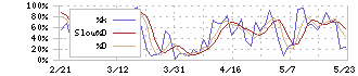 日機装(6376)のストキャスティクス