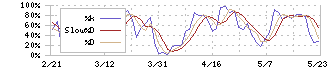 レイズネクスト(6379)のストキャスティクス