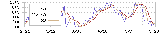 アネスト岩田(6381)のストキャスティクス