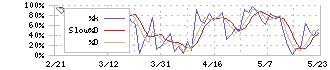 ダイフク(6383)のストキャスティクス