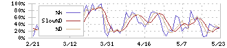 昭和真空(6384)のストキャスティクス