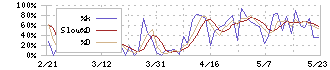 サムコ(6387)のストキャスティクス