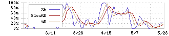 加地テック(6391)のストキャスティクス