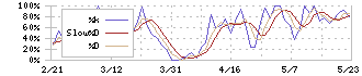 油研工業(6393)のストキャスティクス