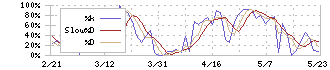 タダノ(6395)のストキャスティクス