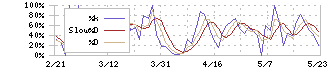 不二精機(6400)のストキャスティクス