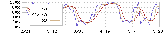 兼松エンジニアリング(6402)のストキャスティクス