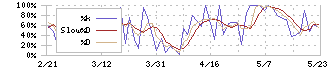 水道機工(6403)のストキャスティクス