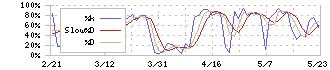 ＣＫＤ(6407)のストキャスティクス