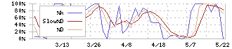 小倉クラッチ(6408)のストキャスティクス