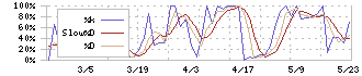 中野冷機(6411)のストキャスティクス