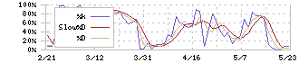 平和(6412)のストキャスティクス