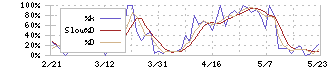 理想科学工業(6413)のストキャスティクス