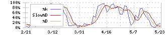 日本金銭機械(6418)のストキャスティクス