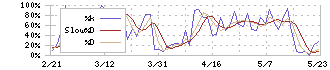 マースグループホールディングス(6419)のストキャスティクス