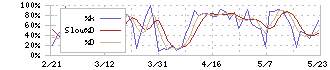 ガリレイ(6420)のストキャスティクス