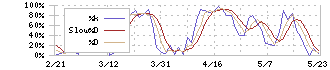 ユニバーサルエンターテインメント(6425)のストキャスティクス