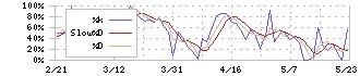 オーイズミ(6428)のストキャスティクス